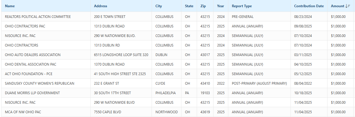 Gary Click backed by corporate PACs and special interests